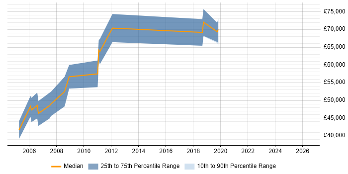Salary distribution trend for Oracle Payroll Functional Consultant job vacancies in the West Midlands