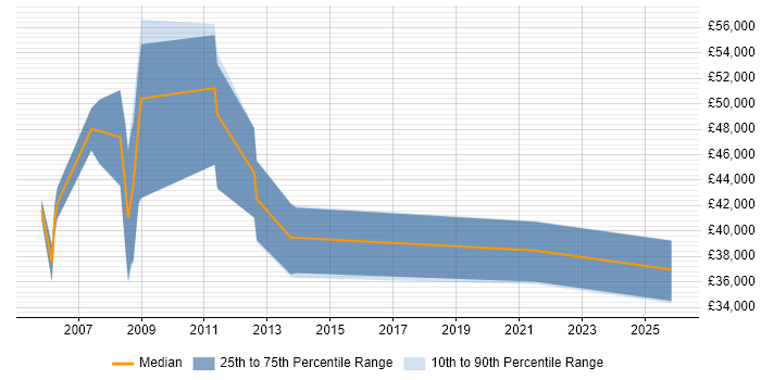 Salary distribution trend for Oracle Payroll Support job vacancies in the West Midlands