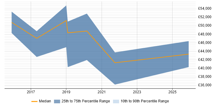 Salary distribution trend for jobs in the West Midlands citing Oracle Service Cloud