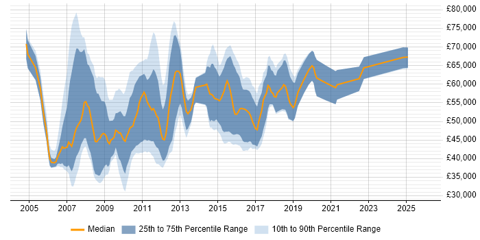 Salary distribution trend for jobs in the West Midlands citing Oracle SOA Suite