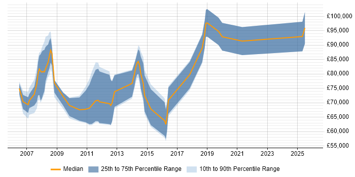 Salary distribution trend for Oracle Solutions Architect job vacancies in the West Midlands