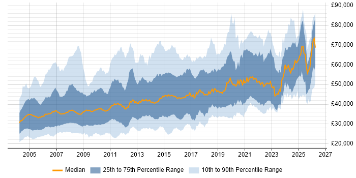 Salary distribution trend for jobs in the West Midlands citing Oracle