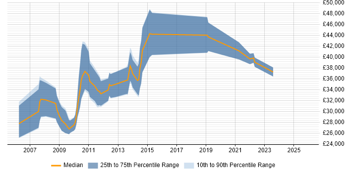 Salary distribution trend for jobs in the West Midlands citing Orchard