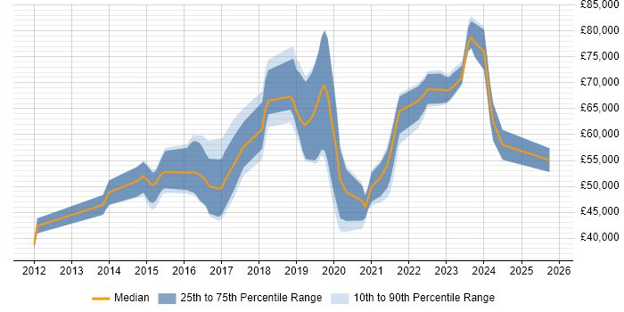 Salary distribution trend for jobs in the West Midlands citing OSCP