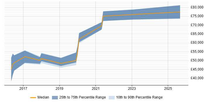 Salary distribution trend for jobs in the West Midlands citing OSINT