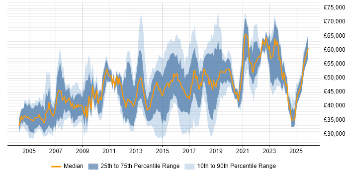 Salary distribution trend for jobs in the West Midlands citing OSPF