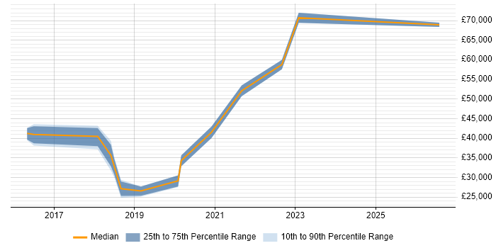 Salary distribution trend for jobs in the West Midlands citing OutSystems