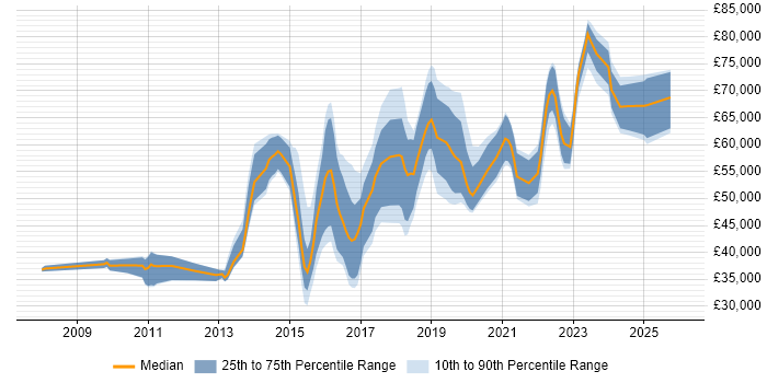 Salary distribution trend for jobs in the West Midlands citing OWASP