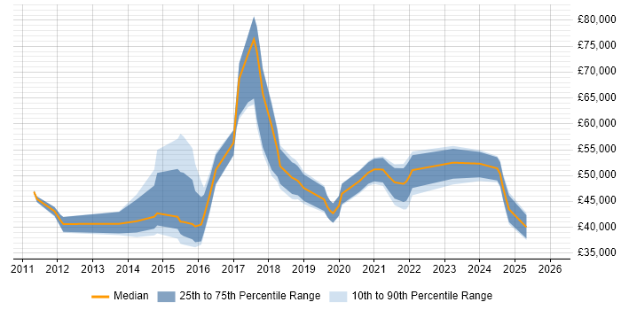 Salary distribution trend for jobs in the West Midlands citing P3O