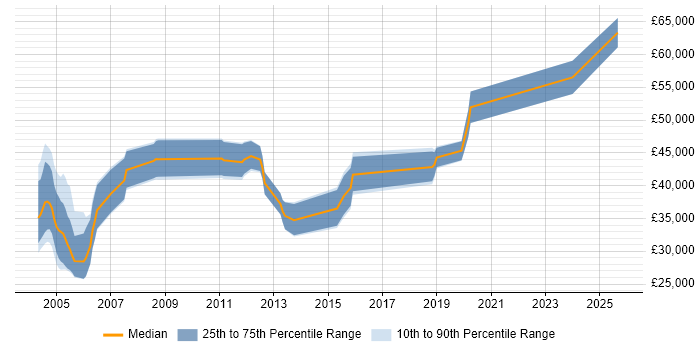 Salary distribution trend for jobs in the West Midlands citing PACS Salary distribution trend for jobs in the West Midlands citing PACS