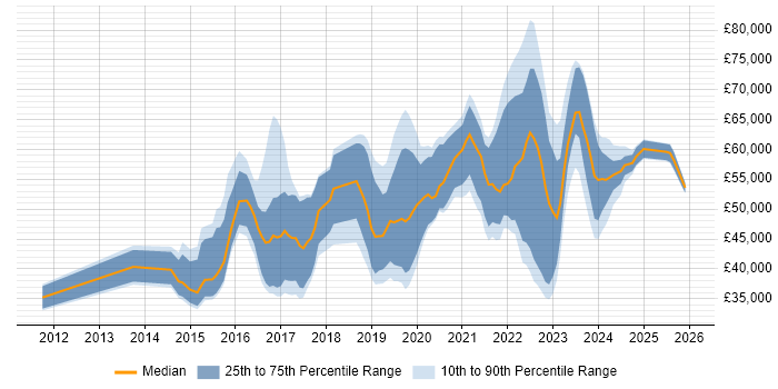 Salary distribution trend for jobs in the West Midlands citing Palo Alto