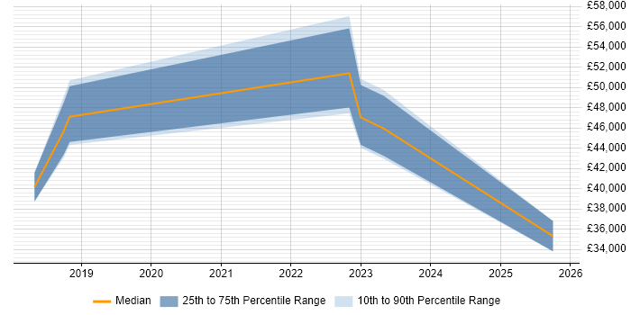 Salary distribution trend for jobs in the West Midlands citing Pardot Salary distribution trend for jobs in the West Midlands citing Pardot