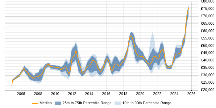 Salary distribution trend for jobs in the West Midlands citing Patch Management