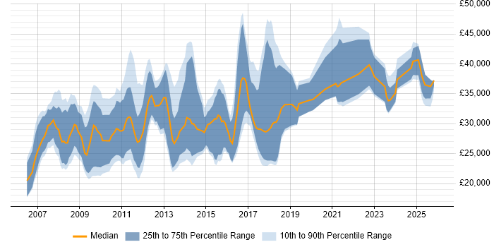Salary distribution trend for jobs in the West Midlands citing Pay per click