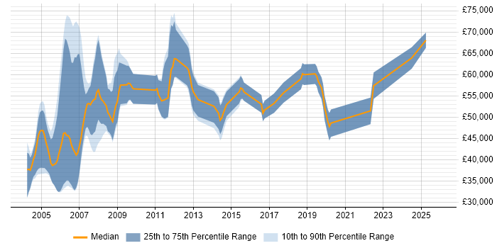 Salary distribution trend for Payroll Consultant job vacancies in the West Midlands