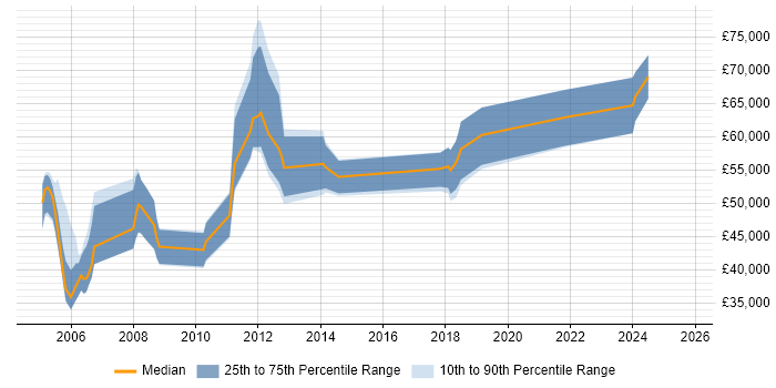 Salary distribution trend for Payroll Manager job vacancies in the West Midlands Salary distribution trend for Payroll Manager job vacancies in the West Midlands