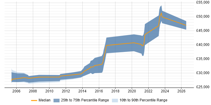Salary distribution trend for PCB Engineer job vacancies in the West Midlands