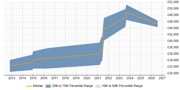 Salary distribution trend for PCB Layout Engineer job vacancies in the West Midlands