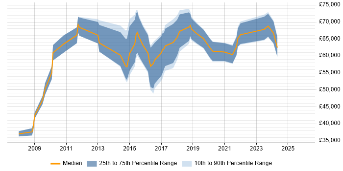 Salary distribution trend for jobs in the West Midlands citing PCI QSA