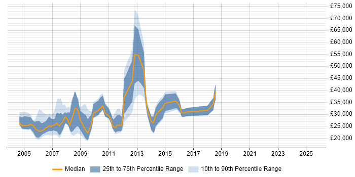 Salary distribution trend for jobs in the West Midlands citing PDA Salary distribution trend for jobs in the West Midlands citing PDA