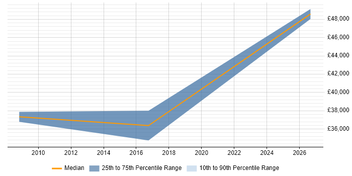 Salary distribution trend for jobs in the West Midlands citing PDCA
