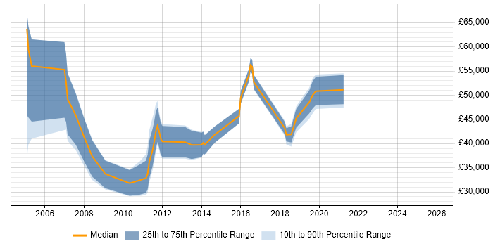 Salary distribution trend for jobs in the West Midlands citing PDM