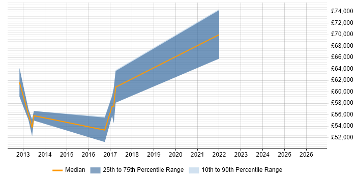 Salary distribution trend for Pega Developer job vacancies in the West Midlands