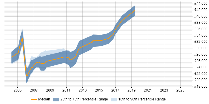 Salary distribution trend for jobs in the West Midlands citing Pegasus Opera Salary distribution trend for jobs in the West Midlands citing Pegasus Opera