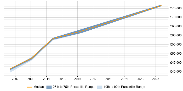 Salary distribution trend for Penetration Test Consultant job vacancies in the West Midlands