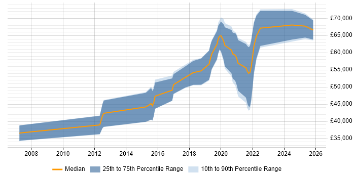 Salary distribution trend for jobs in the West Midlands citing Pentaho