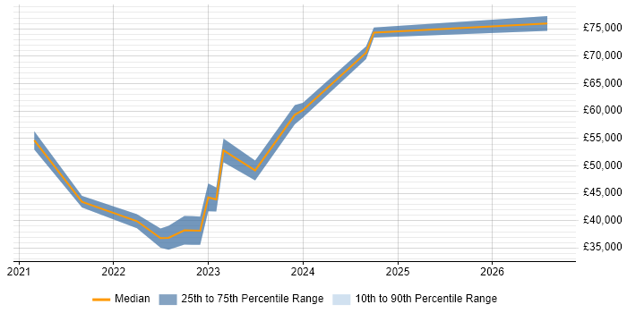 Salary distribution trend for jobs in the West Midlands citing People Analytics