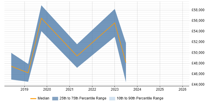 Salary distribution trend for jobs in the West Midlands citing PERC