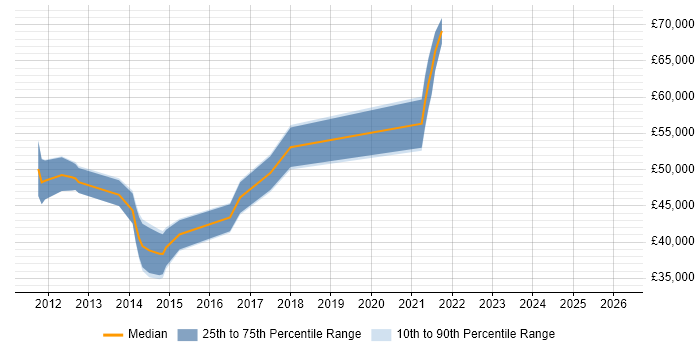 Salary distribution trend for jobs in the West Midlands citing Perforce
