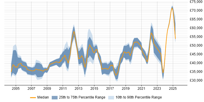 Salary distribution trend for jobs in the West Midlands citing Performance Analysis