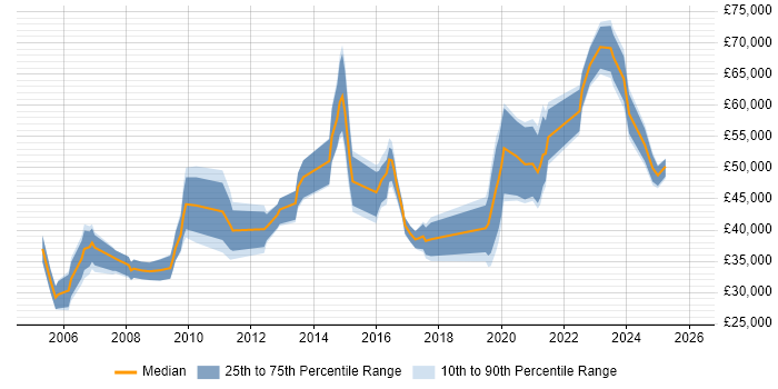 Salary distribution trend for jobs in the West Midlands citing Performance Measurement