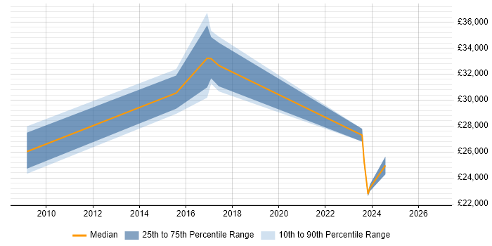Salary distribution trend for Performance Officer job vacancies in the West Midlands