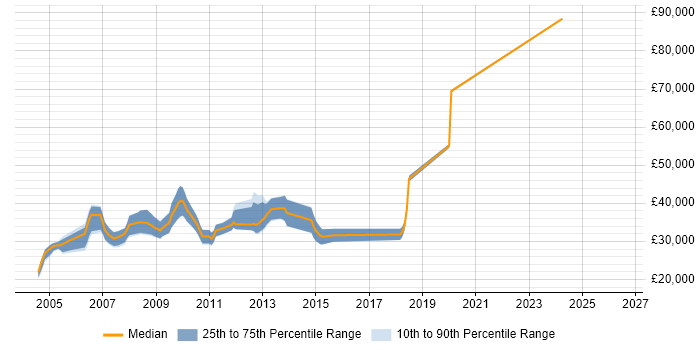 Salary distribution trend for Perl Developer job vacancies in the West Midlands