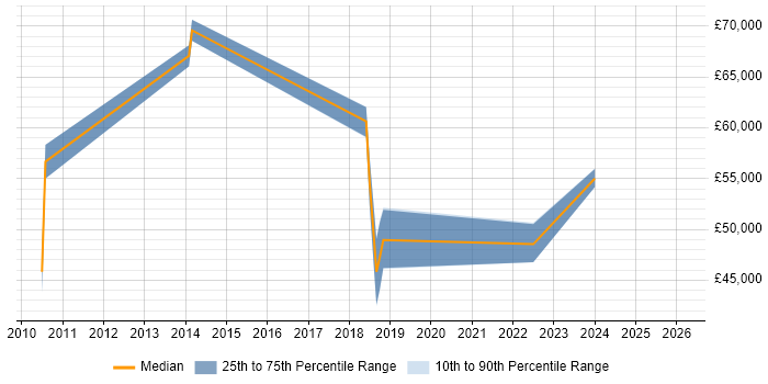 Salary distribution trend for jobs in the West Midlands citing Persona Development