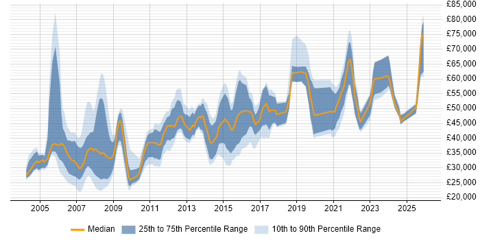 Salary distribution trend for jobs in the West Midlands citing Pharmaceutical