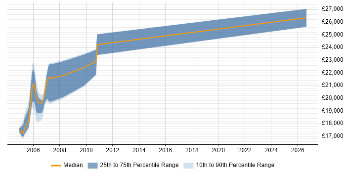Salary distribution trend for Photocopier Engineer job vacancies in the West Midlands