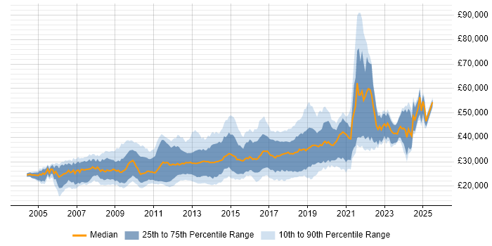 Salary distribution trend for PHP Developer job vacancies in the West Midlands