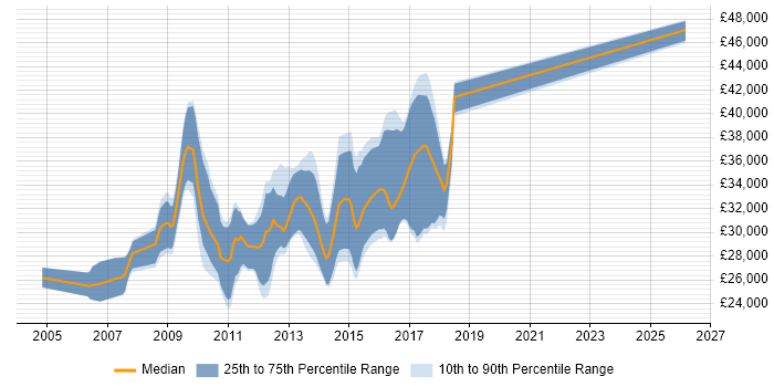 Salary distribution trend for PHP LAMP Developer job vacancies in the West Midlands
