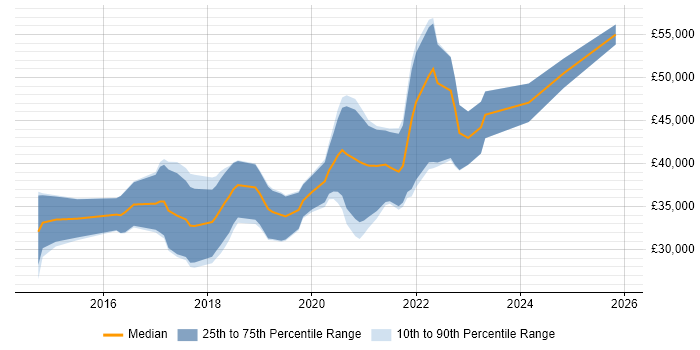 Salary distribution trend for PHP Laravel Developer job vacancies in the West Midlands