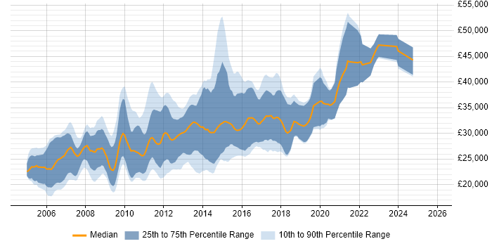 Salary distribution trend for PHP Web Developer job vacancies in the West Midlands
