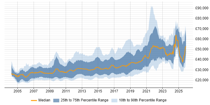 Salary distribution trend for jobs in the West Midlands citing PHP