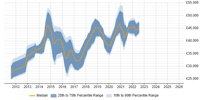 Salary distribution trend for jobs in the West Midlands citing PHPUnit