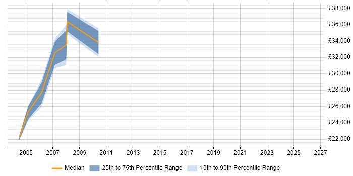 Salary distribution trend for jobs in the West Midlands citing PL/1