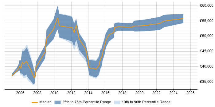 Salary distribution trend for Planning Manager job vacancies in the West Midlands