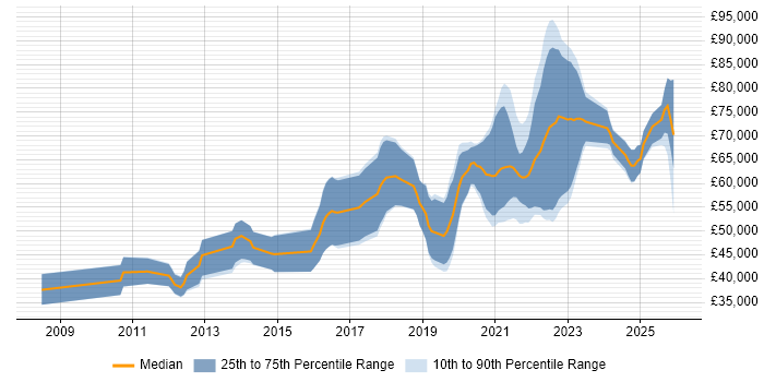 Salary distribution trend for Platform Engineer job vacancies in the West Midlands