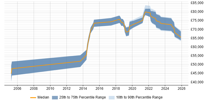 Salary distribution trend for Platform Manager job vacancies in the West Midlands